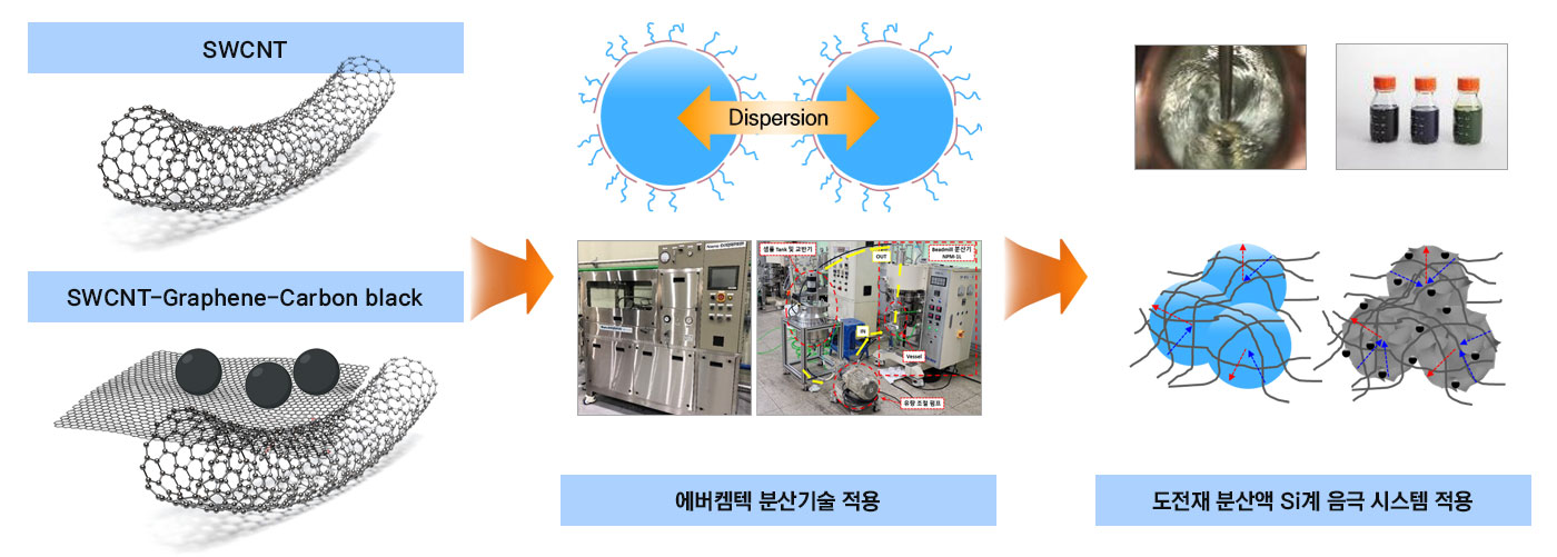 everchemtech-swcnt-graphene-carbon black-dispersion-for-si-anode